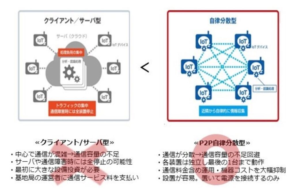 携帯電話や無線LANなどのクライアントサーバ方式と本方式（自律分散方式）の比較